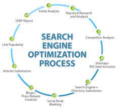 Search Engine Optimization (SEO) - Its Types and Techniques