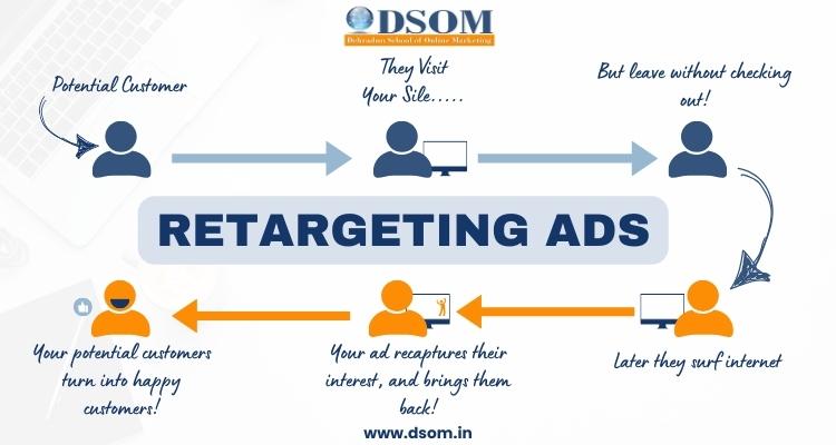 Bringing Back Lost Visitors Through Retargeting Ads
