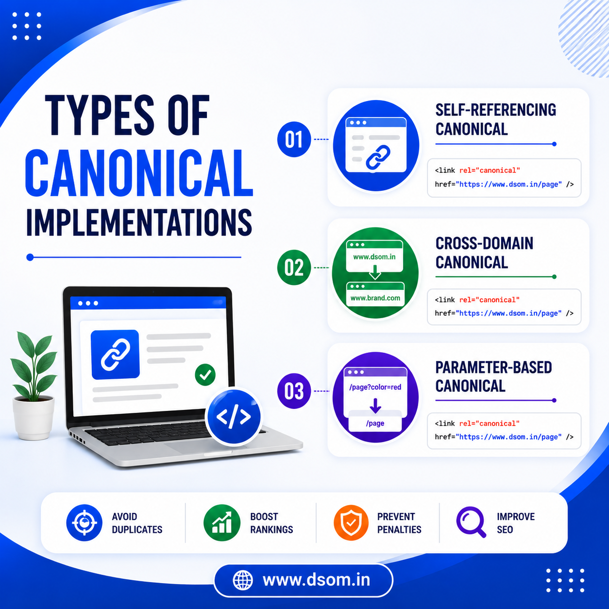 Types of Canonical