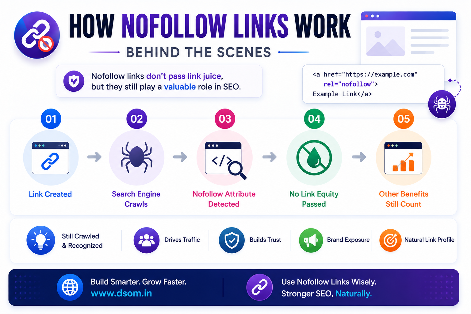 How Nofollow Links Work
