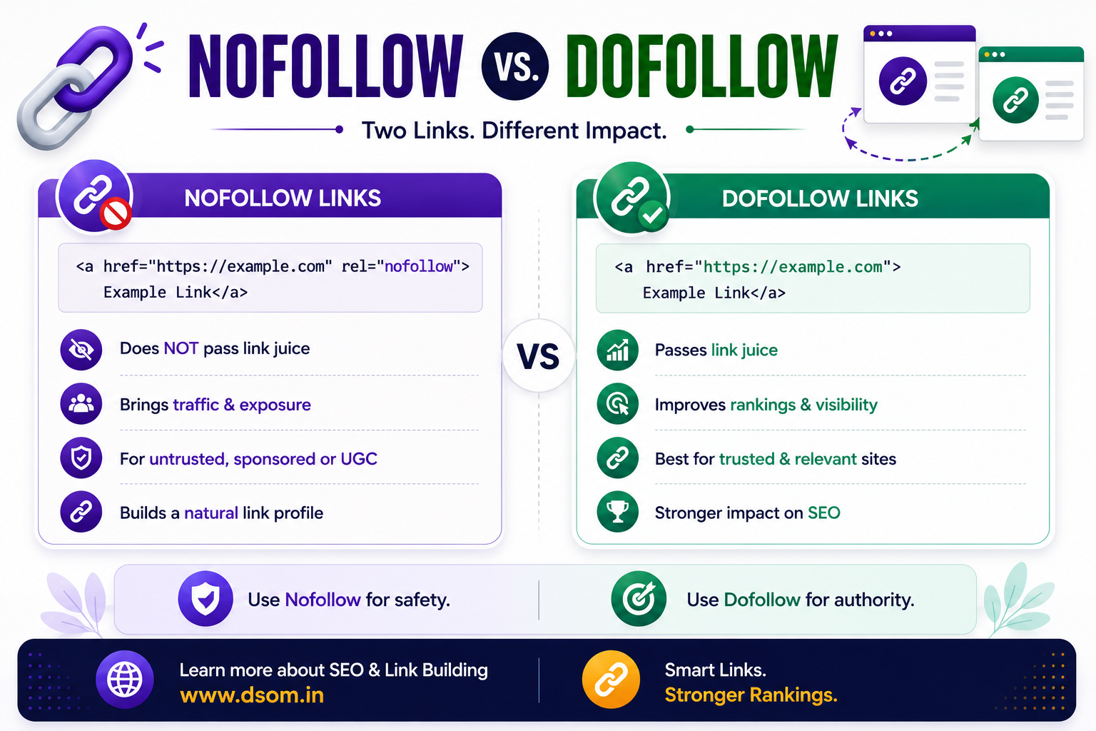 Nofollow vs. Dofollow