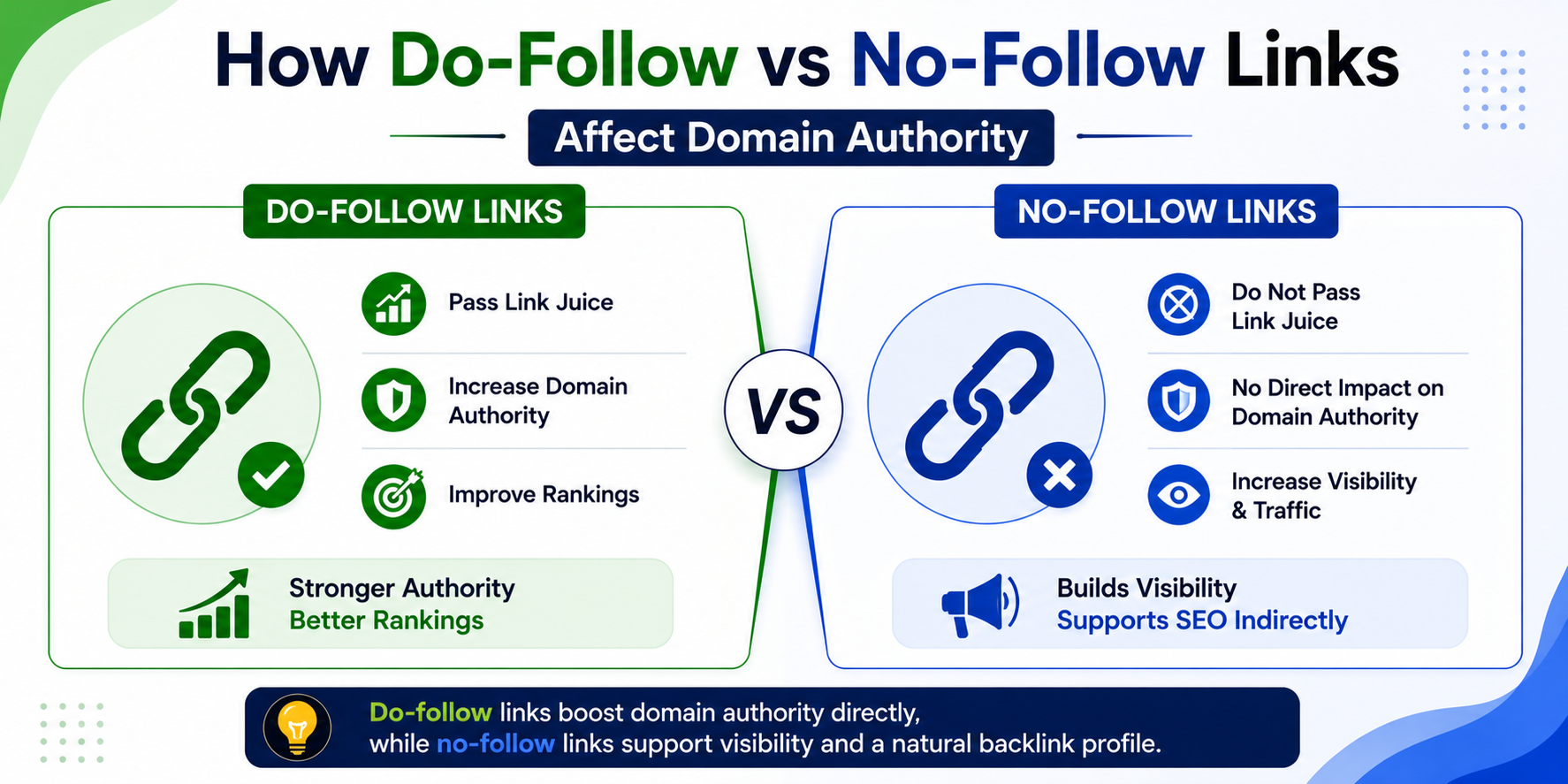 How Do-Follow vs No-Follow Links Affect Domain Authority