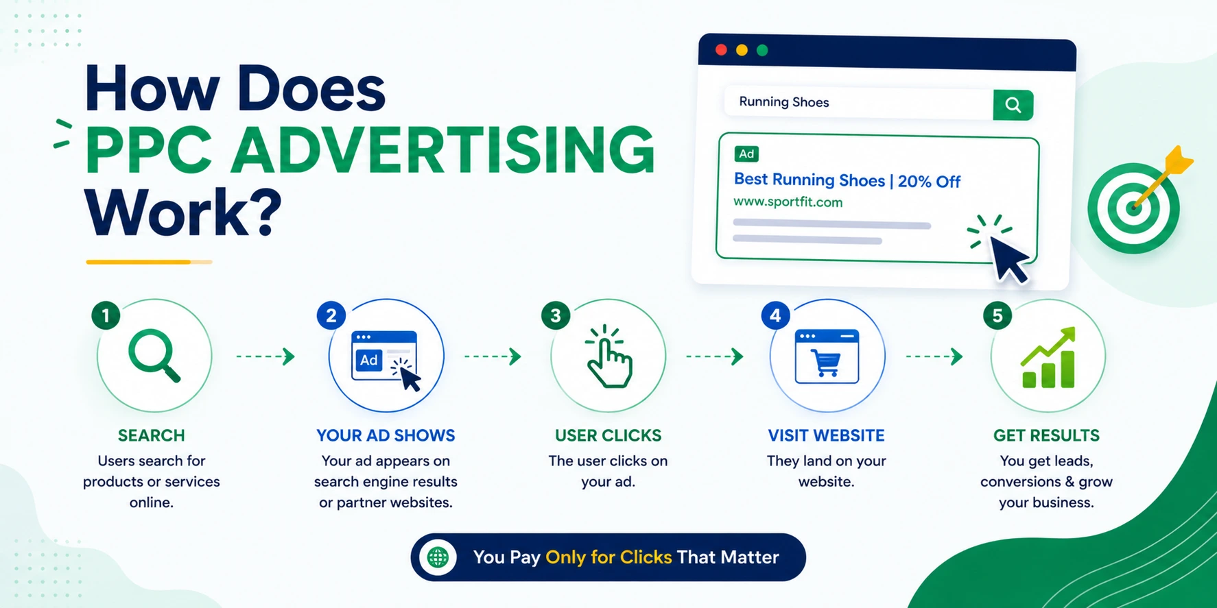 How Does PPC Advertising Work